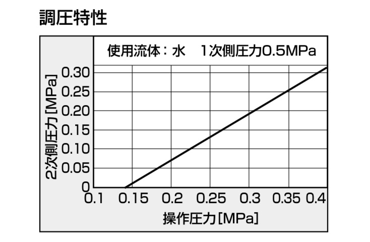 CKD製PMP調圧特性