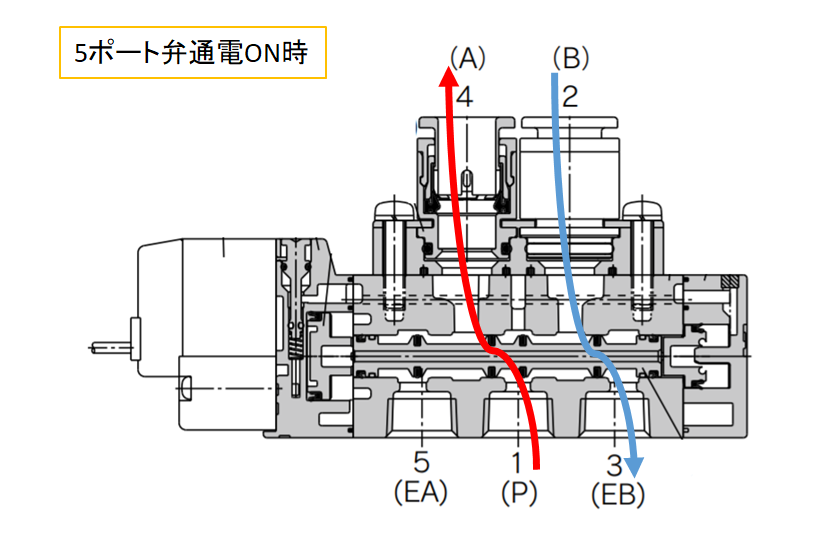 5ポート弁ON
