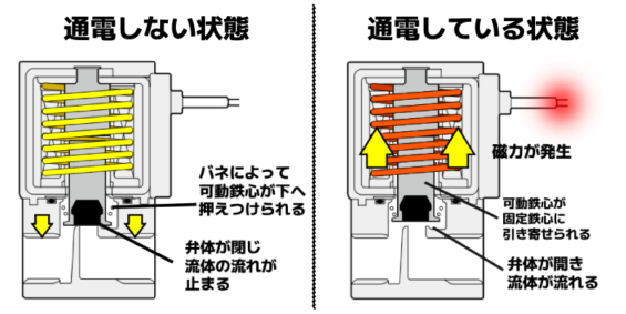 電磁弁とは何か？全体像が正しく分かる徹底解説ガイド | 空気圧機器の匠