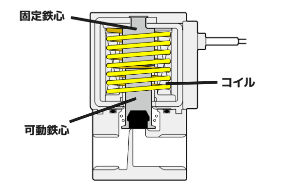 エアー電磁弁 仕組み: 電磁弁 構造 図解 – マニホールド電磁弁の基礎知識と使い方 – YQTG