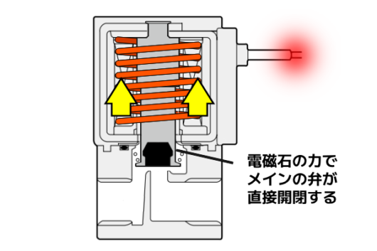電磁弁とは何か？全体像が正しく分かる徹底解説ガイド | 空気圧機器の匠