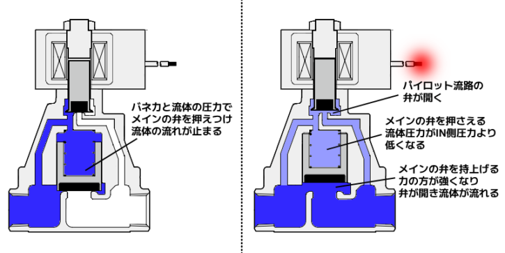 電磁弁とは何か？全体像が正しく分かる徹底解説ガイド | 空気圧機器の匠