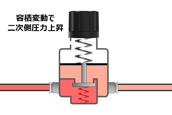 二次側圧力が上昇