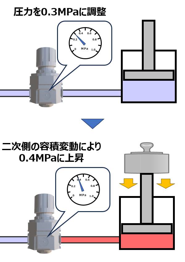 二次側容積変動による圧力上昇