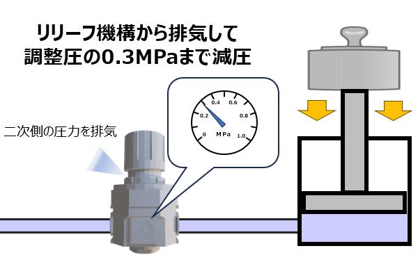 リリーフ機構から排気して減圧する