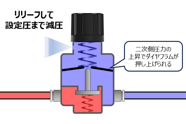 リリーフ機構から排気して減圧