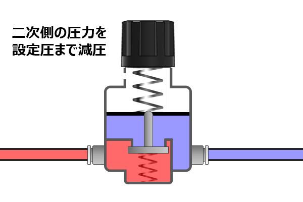 レギュレータで設定圧に減圧